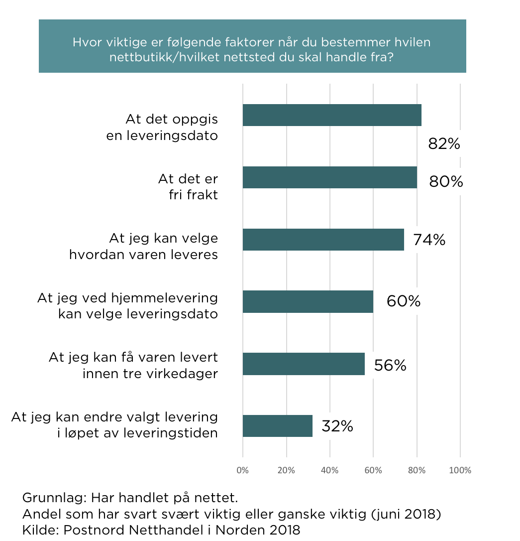 Faktorer for bestilling på nettet