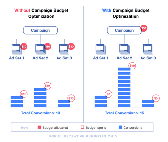 Slik fungerer Campaign Budget Optimization