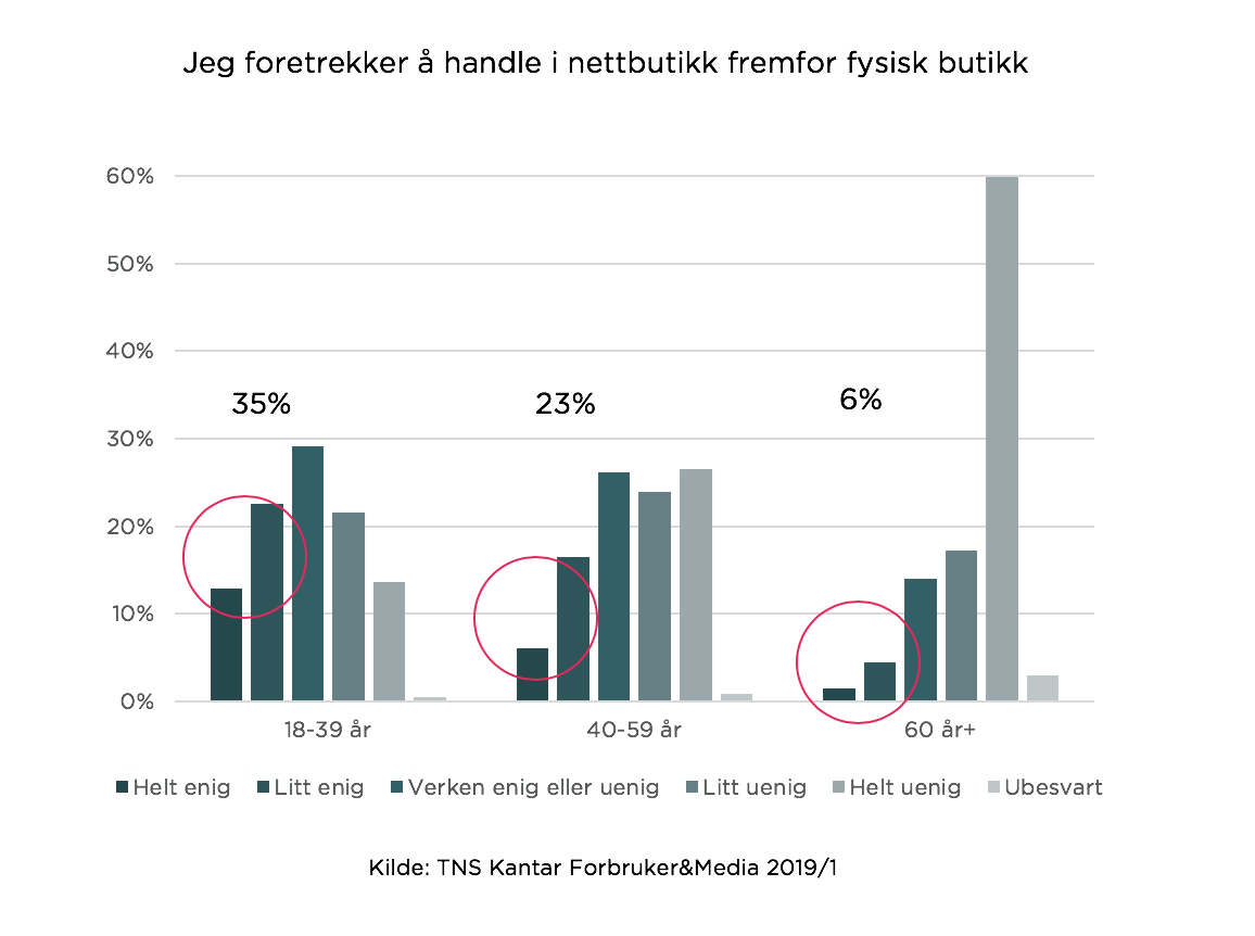 Foretrekker å handle i nettbutikk fremfor fysisk butikk