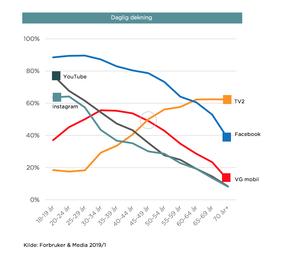 Daglig dekning digitale medier