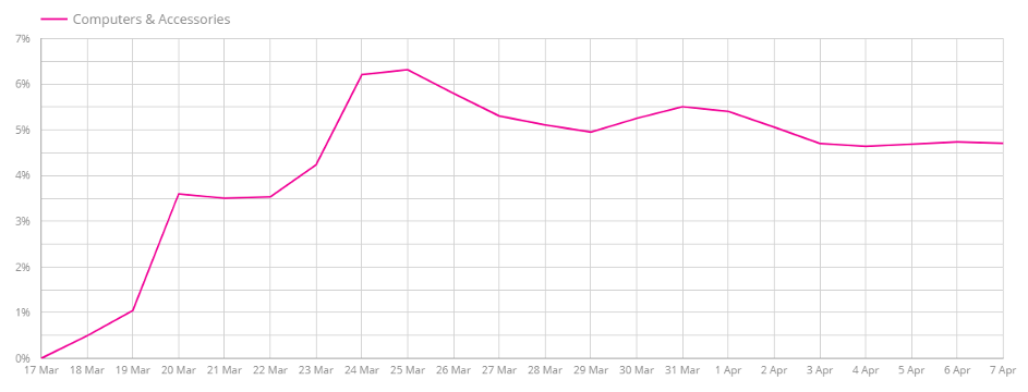 Etterspørselen etter produkter til hjemmekontoret har ikke gått ubemerket hen. Prisutviklingen i kategorien Datamaskiner og Tilbehør siden karantenen startet (Prisjakt Price Index).