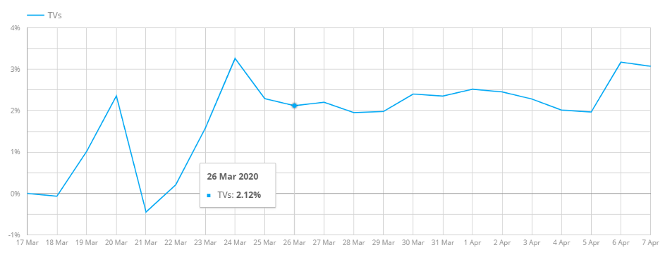 Kraftige prisvariasjoner i TV-kategorien (Prisjakt Price Index)